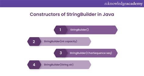 Image result for Java Stringbuilder