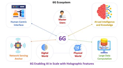 Image result for 6G Technology