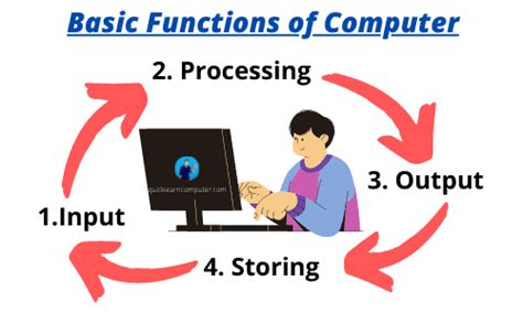 Image result for What Is the Basic Computer Functions
