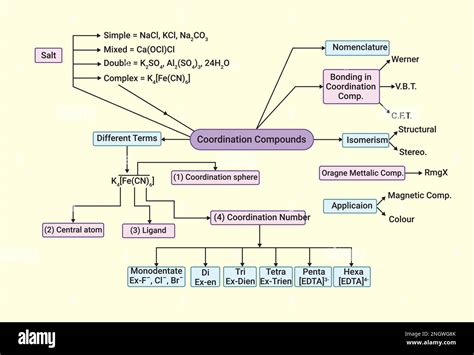 Image result for Coordination Compounds