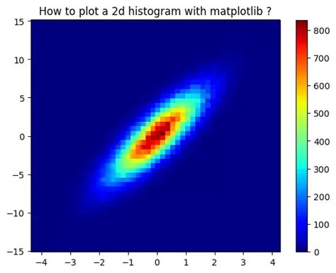 Image result for Matplotlib 2D Histogram