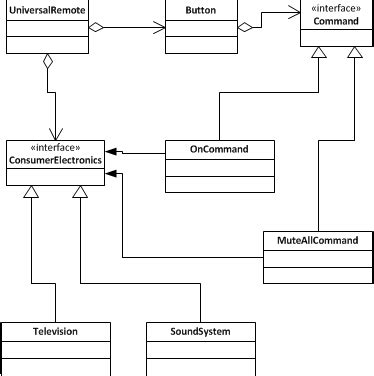 Image result for Command Design Pattern Java