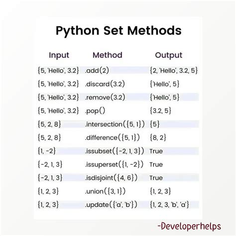 Python Set Methods に対する画像結果