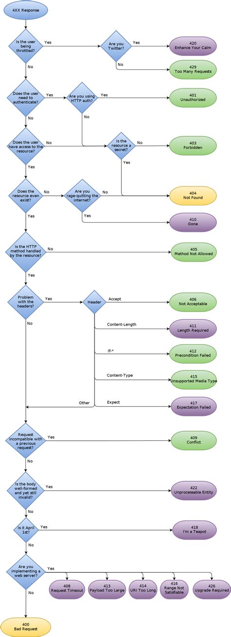 Image result for Status Code API Testing