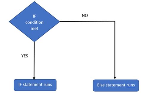 Image result for Python If Else Code