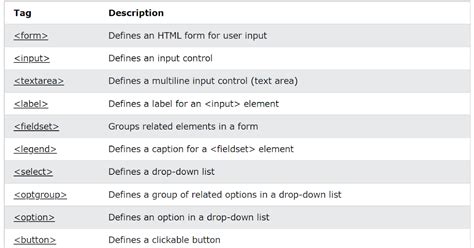 HTML Form Elements