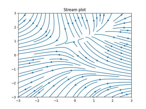 Python-Matplotlib Stream Line Function に対する画像結果