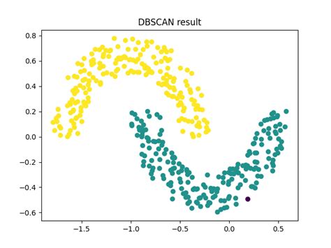 Image result for DBSCAN Algorithm Solved Example