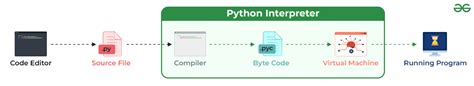 Afbeeldingsresultaten voor How Is Python Code Compiled