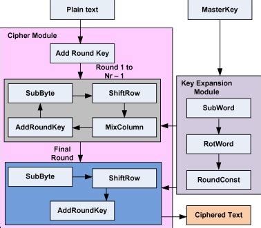Image result for AES Algorithm Input Array