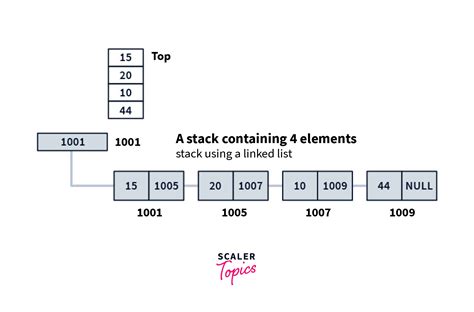 Image result for Call Stack Java Example