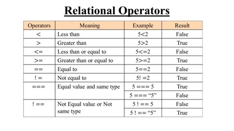 Image result for Conditional Operators in JavaScript
