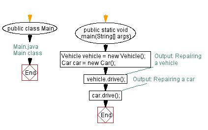 Image result for Car Inheritance Java Example