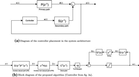Image result for Program Block Component Algorithm