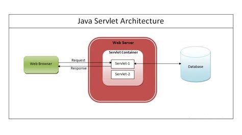 Image result for Java Web Apps