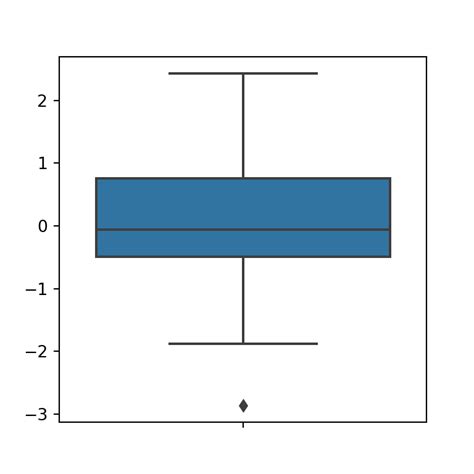 Image result for Python Data Visualization Box Plot