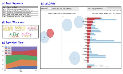 Image result for Topic Modeling Visualization Python