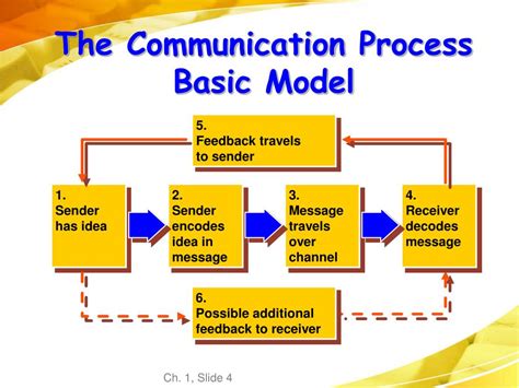 What Is Process Model Of Communication at Micheal Haber blog