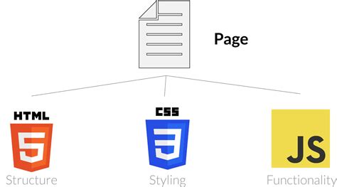 Image result for HTML CSS JavaScript Working Together