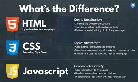 Image result for HTML CSS JavaScript Firebase