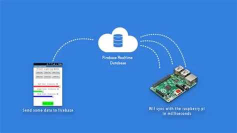 Image result for Firebase Python Con Raspberry Pi