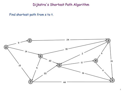 Image result for Shortest Path Algorithm