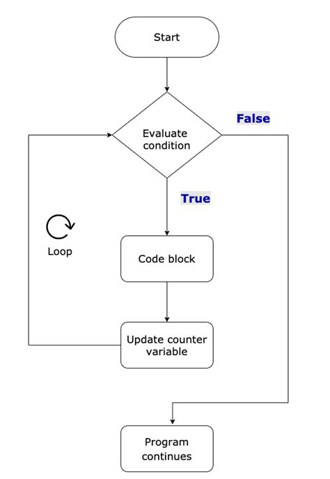 Image result for Loop Java Code
