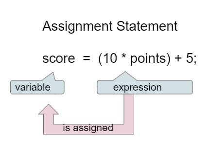 Image result for Example of Assignment Operator in Java