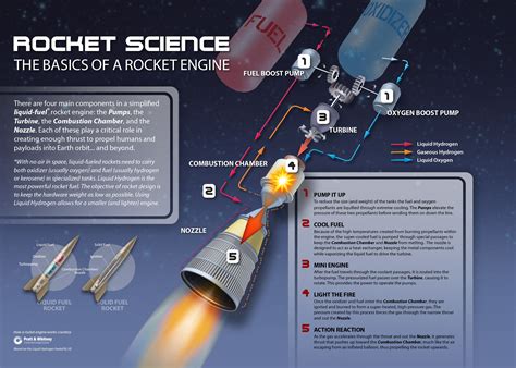 Afbeeldingsresultaten voor How Rockets Work