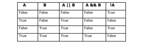 Toradh íomhá ar Boolean Operators Java