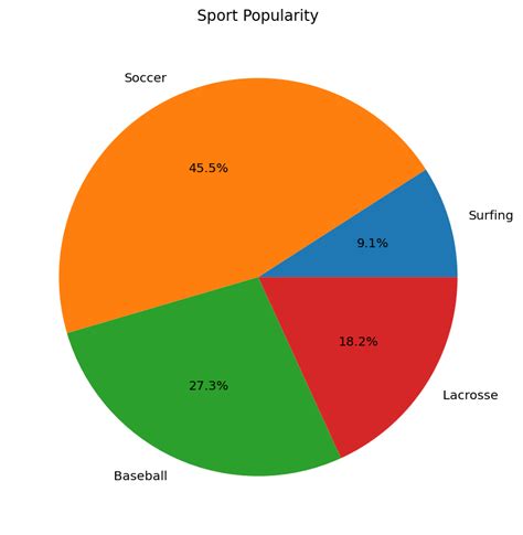Image result for Pie Chart in Python Matplotlib
