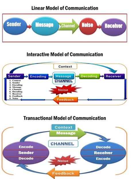 Image result for Communication Process Model