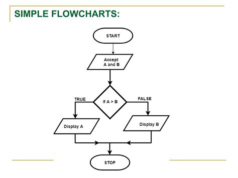 Image result for How to Write a Basic Algorithm