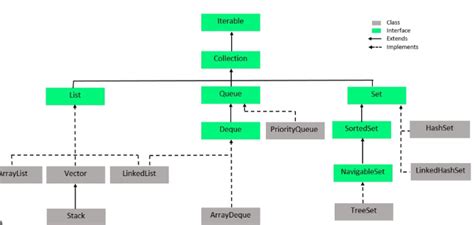 Image result for Collections in Java Interview Questions