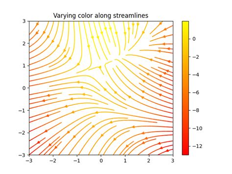 Python-Matplotlib Stream Line Function に対する画像結果