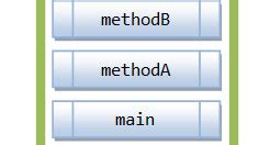 Image result for Call Stack Java Example