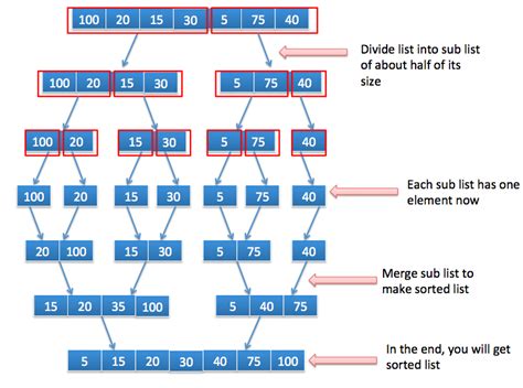 Image result for Merge Sort Algorithm Java