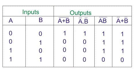 Image result for Boolean Algebra to Truth Table Example 1