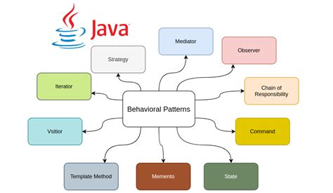 Image result for Creational Design Patterns Java
