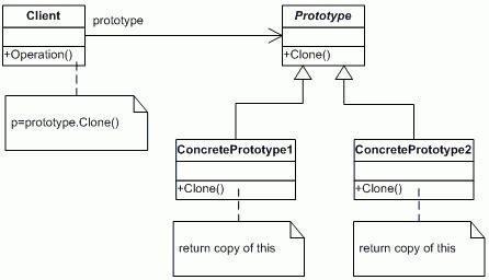 Image result for Prototype Design Pattern