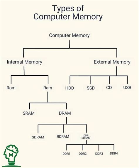Image result for Computer Memory Types Explained