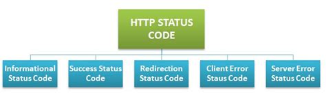 Image result for Status Code API Testing