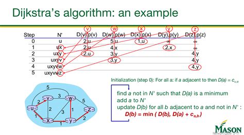 Image result for Dijkstra Algorithm Example