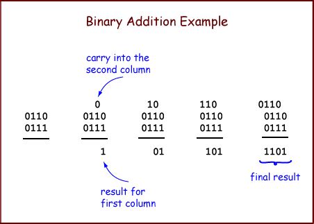 Afbeeldingsresultaten voor Addition Algorithm Examples