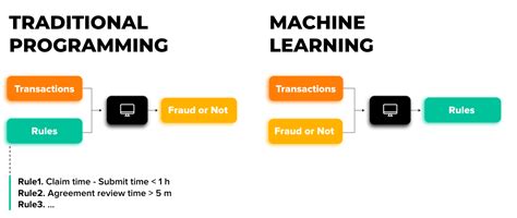 Image result for Machine Learning Programming