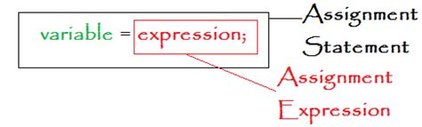 Image result for Assignment Example in Java
