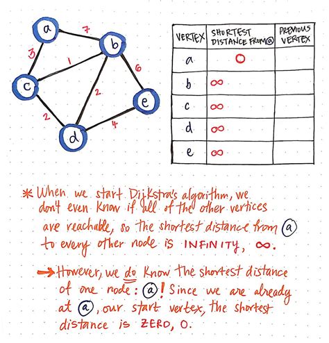 Image result for Dijkstra Algorithm Example