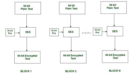 Des Algorithm Explanation with Example に対する画像結果
