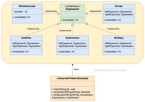 Image result for Interpreter Design Pattern with Example in Java