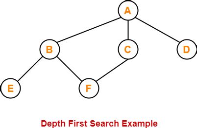 Image result for DFS Algorithm Java